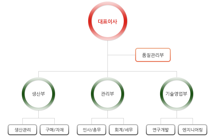 조직도